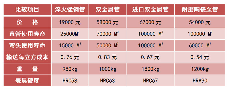 不朽情缘耐磨陶瓷泵管和锰钢管、合金管的比照