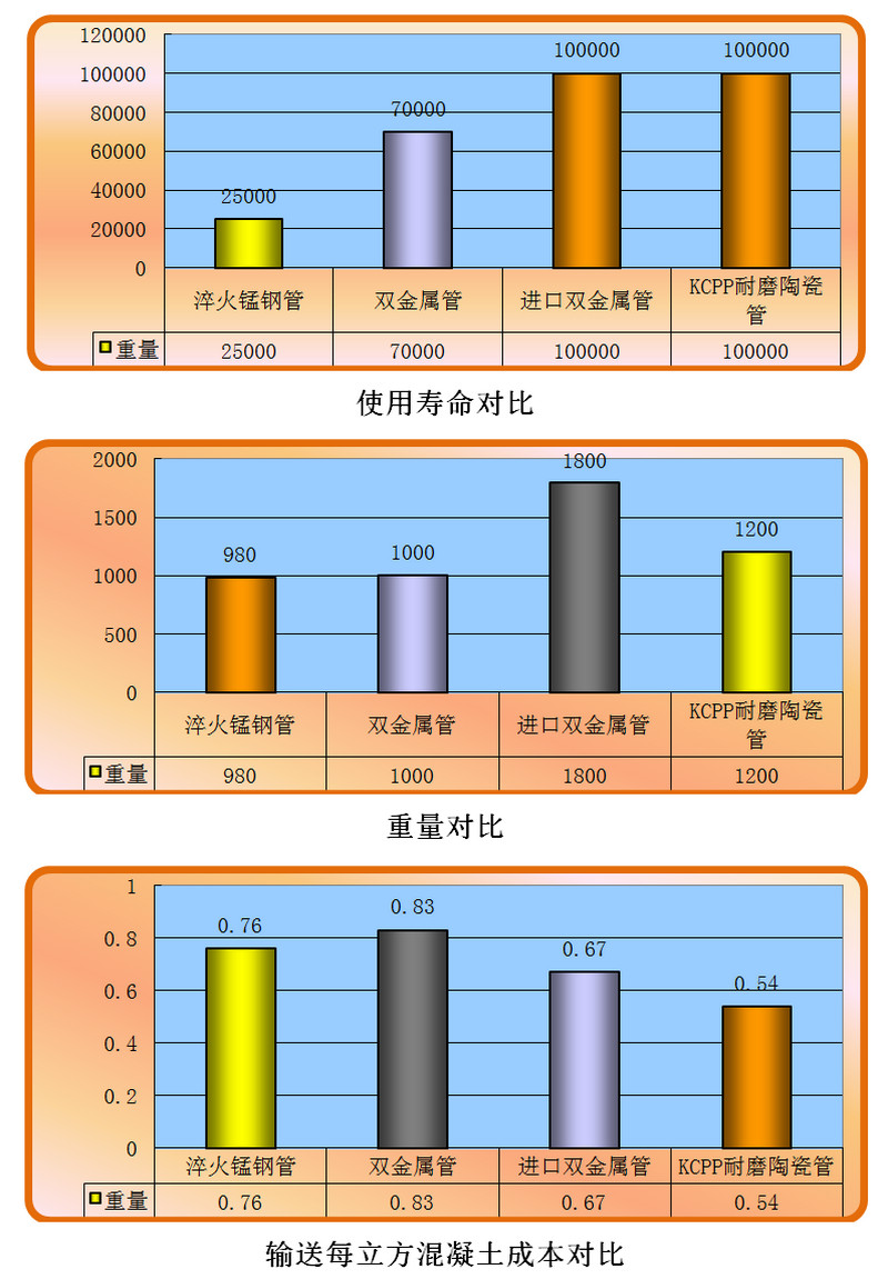 不朽情缘耐磨陶瓷泵管和锰钢管、合金管的比照